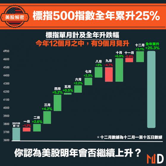 【#美股解密】標指500指數全年累升25％