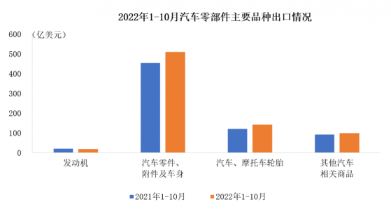 中汽協：1-10月汽車零部件出口金額765.9億美元 同比增長11.7%