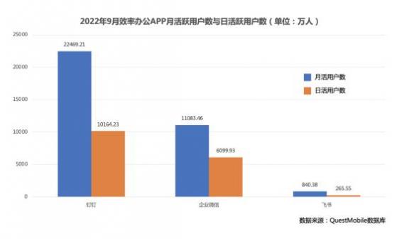 QuestMobile：9月協同辦公APP活躍度再創新高 釘釘MAU2.2億