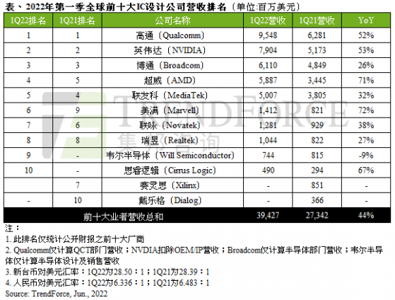 集邦咨詢：一季度全球前十大IC設計業者營收達394.3億美元 同比增長44%