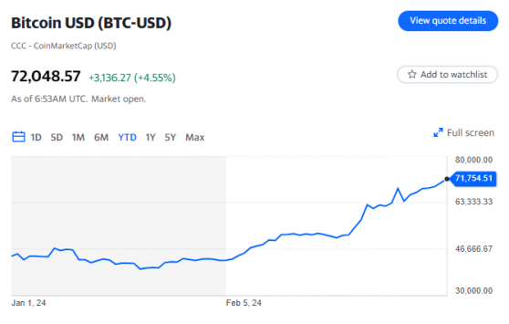 “比特幣信仰“重燃！華爾街看漲聲不斷：當前漲勢只是一個起點