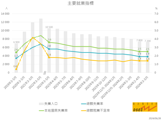 澳門：3月至5月失業率接近2019年同期水平 酒店及飲食業就業人口持續增加