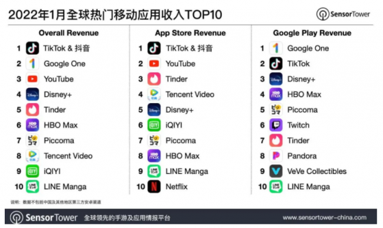 Sensor Tower：1月抖音及海外版TikTok蟬聯全球移動應用(非遊戲)收入榜冠軍