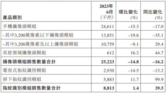 6月攝像頭模組銷售同比減少16.2% 丘钛科技(01478)最糟糕的情況已經過去了？