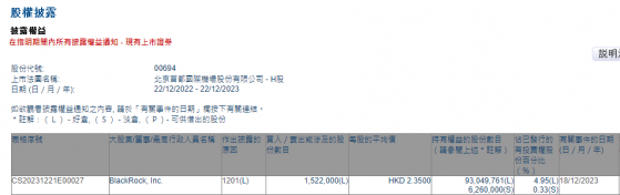 貝萊德減持北京首都機場股份(00694)152.2萬股 每股作價2.35港元