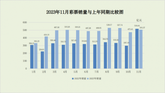 財政部：11月全國共銷售彩票505.37億元 同比下降2.5%