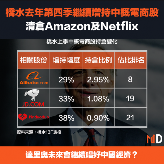 【大鱷持倉】橋水去年第四季繼續增持中概電商股，清倉Amazon及Netflix