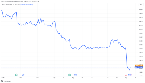 英特爾逆風不斷：慘輸AMD，股價暴跌，被股東告上法庭