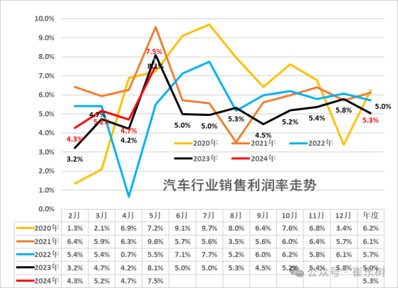 崔東樹：1-5月汽車行業收入38966億同比增7% 利潤2047億同比增17.9%