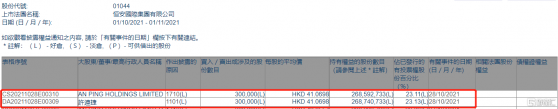 恆安國際(01044.HK)獲副主席許連捷增持30萬股