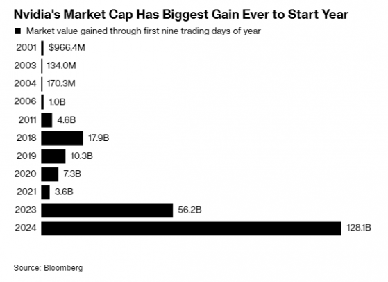 英偉達(NVDA.US)2024火熱開局 今年再衝擊19%漲幅？