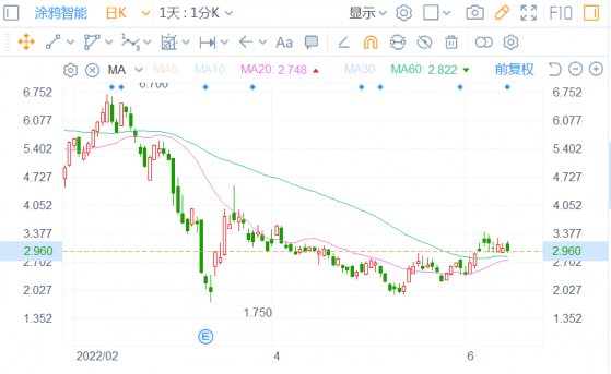 Q1步入下滑通道，塗鴉智能(TUYA.US)的物聯網PaaS生意還好嗎?