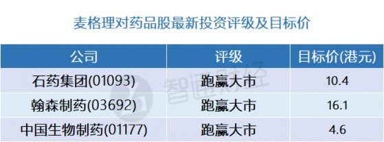 麥格理：藥品股最新評級及目標價(表) 首選石藥集團(01093)