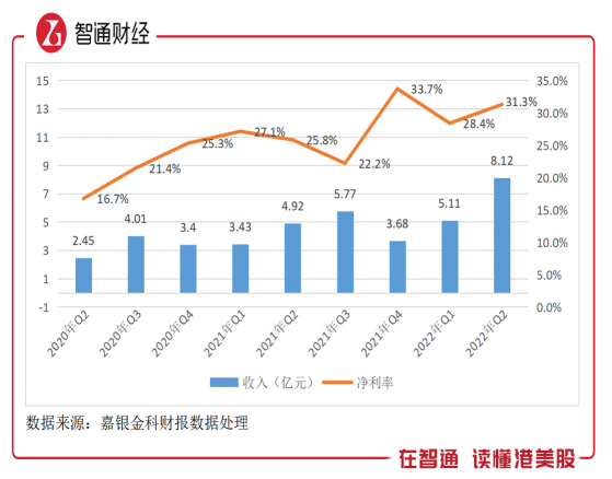 嘉銀金科（JFIN.US）2022年Q2：淨利潤翻倍增長，平台促成交易規模超百億