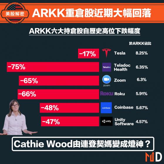 【美股解密】ARKK重倉股近期大幅回落