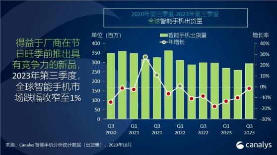 Canalys：區域市場需求回升 叁季度全球智能手機市場僅下滑1%