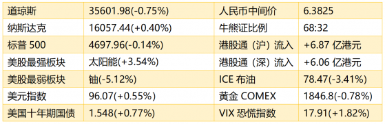 智通港股早知道 | (11月22日)供需緊張致锂價或將維持強勢 美蘭機場二期項目下月投入運營