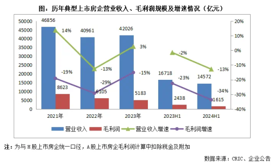 克而瑞研究中心：上半年典型上市房企中有72%計提存貨跌價準備 共計提存貨跌價準備453億元