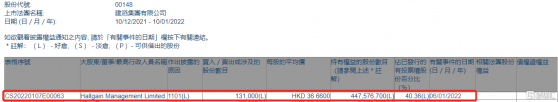 建滔集團(00148.HK)獲Hallgain Management增持13.1萬股