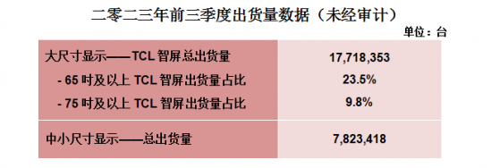 透過逆勢增長的出貨量，看TCL電子(01070)如何“破局”和“進化”