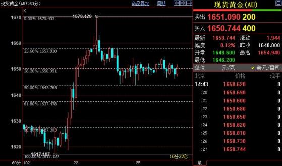 國際金價或重新站上1658美元