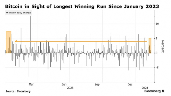 ETF上市吸引資金湧入 比特幣有望迎一年來最長連漲記錄