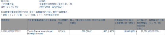 Tianjin Damai International Holdings Limited增持榮萬家(02146)52.95萬股 每股作價1.45港元