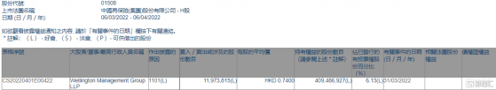 中國再保險(01508.HK)獲Wellington Management Group增持1197.38萬股