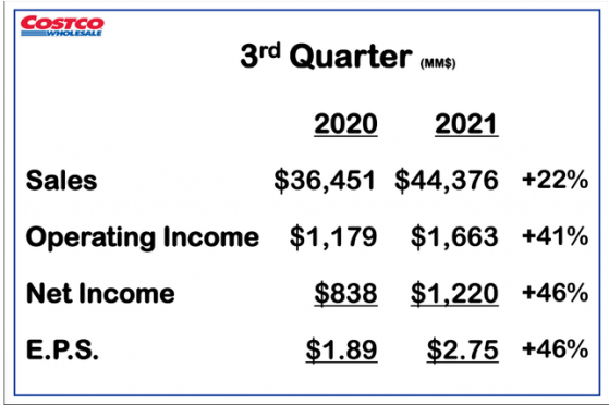 80年代以來漲了513倍的好市多(COST.US)，被高估得太多了嗎？