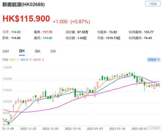 建銀國際：繼續看好新奧能源(2688.HK) 目標價升至120港元