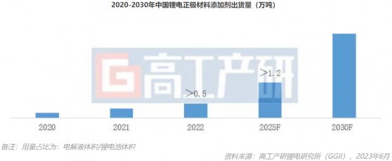 GGII：預計到2030年中國锂電正極材料添加劑出貨量有望超3萬噸