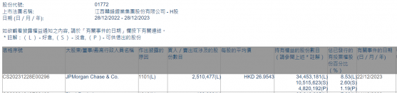 小摩增持贛鋒鋰業(01772)約251.05萬股 每股作價約26.95港元