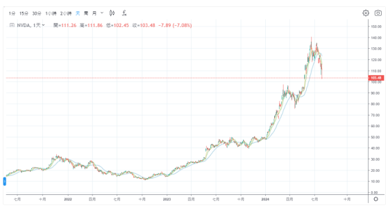 輝達股價狂瀉逾7%！馬斯克依然力挺，堅定看好其未來！
