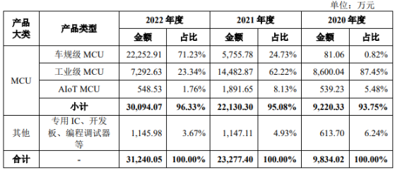 芯旺微上交所IPO“終止” 車規級MCU產品應用於理想、小鵬等知名廠商