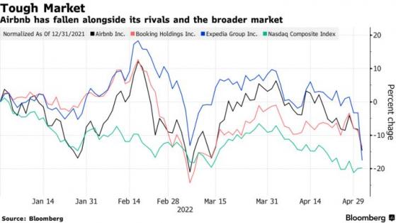 旅遊需求巨大 愛彼迎(ABNB.US)Q1營收同比增70%超市場預期
