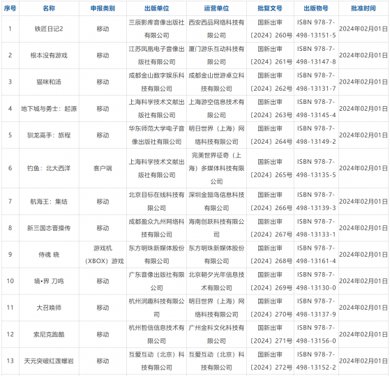 2024年首批進口網絡遊戲版號下發 騰訊(00700)等公司旗下共32款遊戲獲批