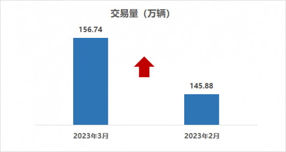 中國汽車流通協會：2023年3月全國二手車市場交易量156.74萬輛 同比增長18.9%