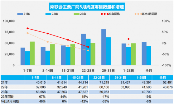 乘聯會：5月1-28日全國新能源車市場零售48.3萬輛 較上月同期增長0%