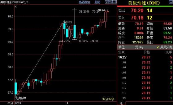 NYMEX原油短線上看70.95美元