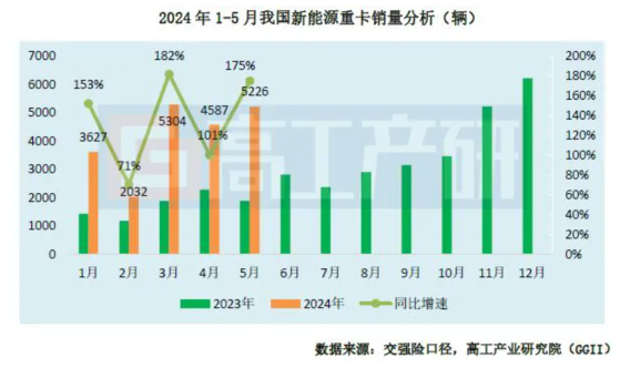 GGII：1-5月新能源重卡銷量爲20776輛 同比大增139%