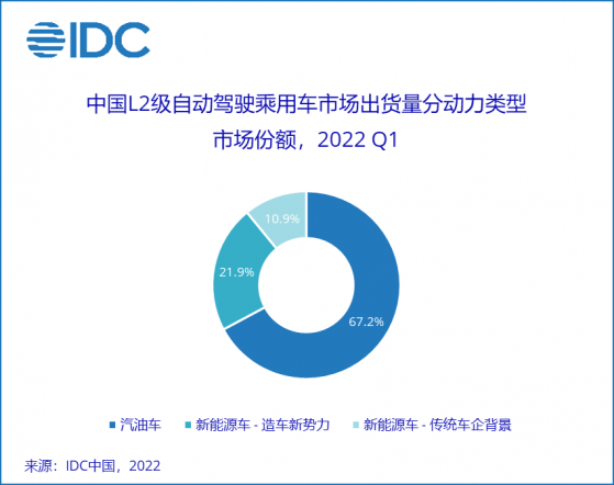 IDC：一季度國內乘用車市場L2級自動駕駛新車滲透率達23.2%