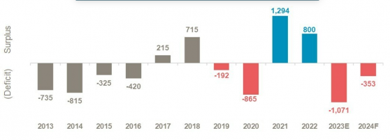 世界鉑金投資理事會：鉑金供應告急！創紀錄的工業需求將導致出現嚴重赤字