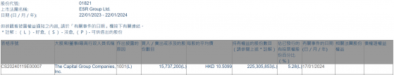 美國資本集團增持ESR(01821)1573.72萬股 每股作價約10.51港元