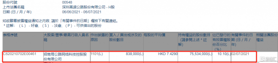 深圳高速公路股份(00548.HK)獲招商公路增持83.8萬股