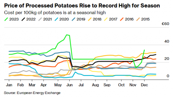 暴雨致供應受限 歐洲馬鈴薯價格漲至14年來季節性新高
