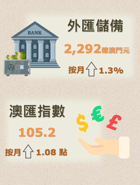 澳門：4月底外匯儲備資產總額爲2292億澳門元 環比上升1.3%