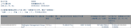 威靈頓投資管理增持再鼎醫藥(09688)約1548.86萬股 每股作價約爲14.54港元