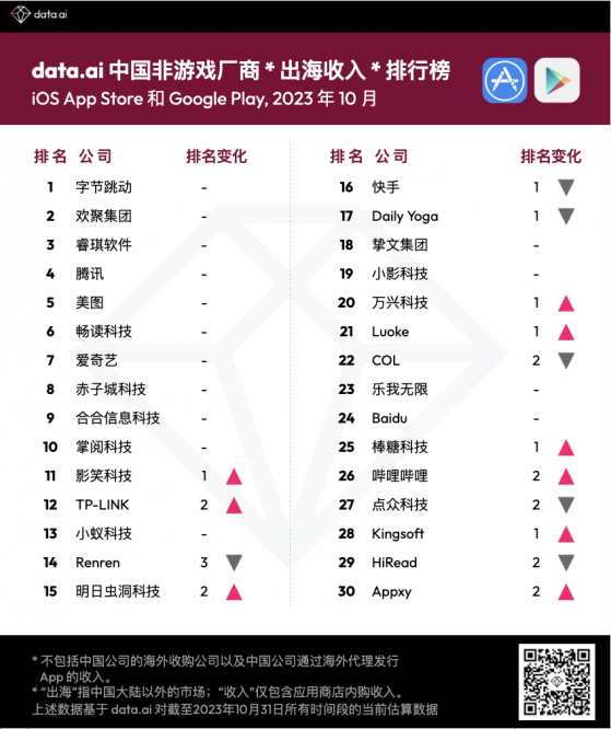 data.ai：字節跳動、歡聚集團位列10月中國非遊戲廠商出海收入排行榜前二