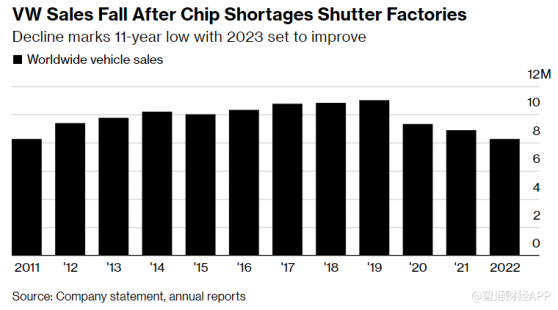 受芯片短缺拖累 大衆汽車(VWAGY.US)2022年全球銷量跌至11年低點