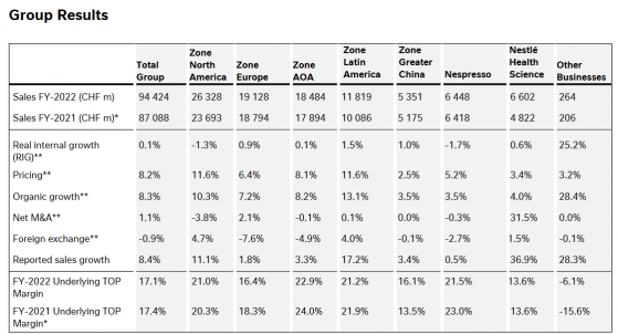 雀巢(NSRGY.US)2022年銷售額同比增長8.4% 淨利潤同比下降45.2%遜于預期
